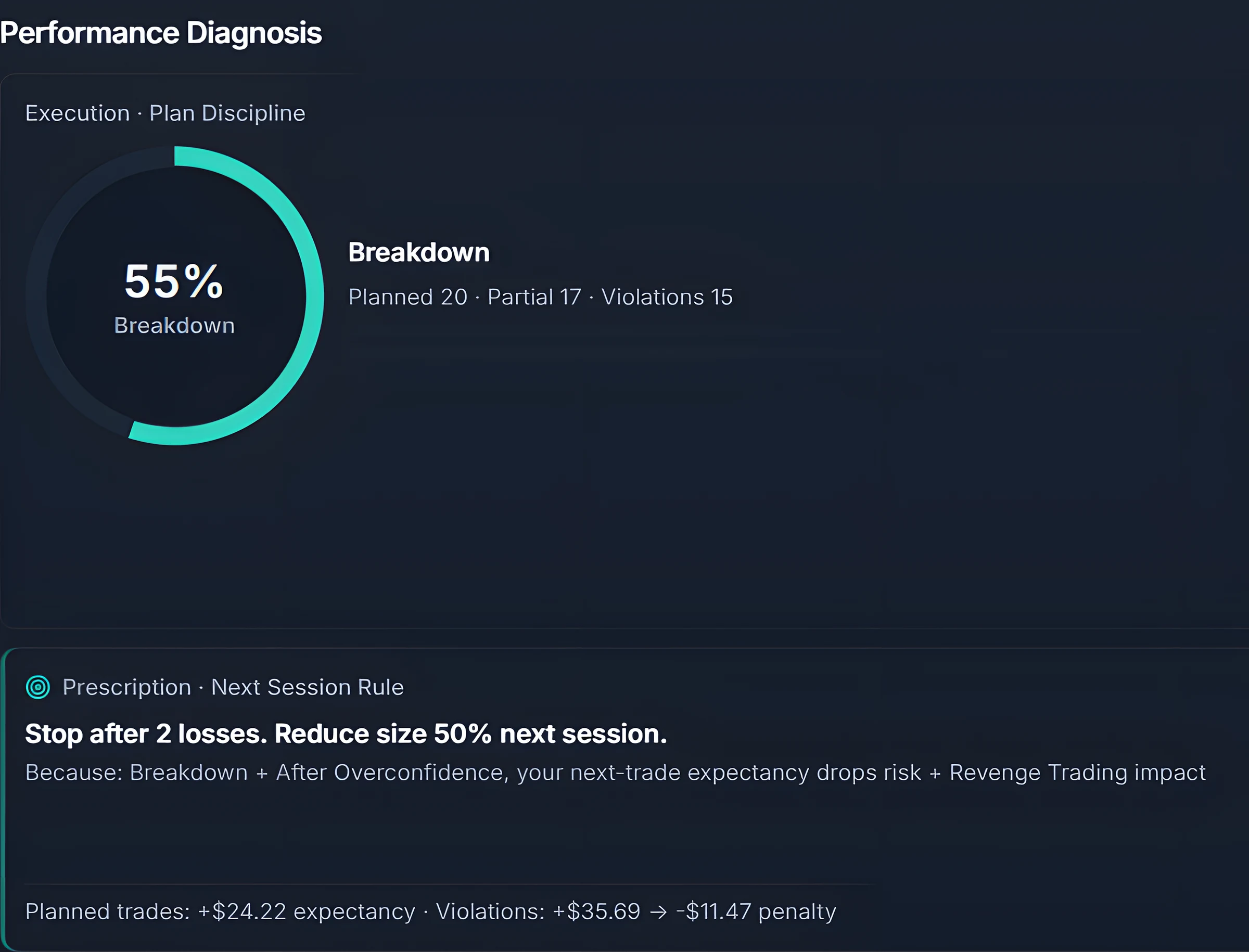 Behavioral confrontation view ranked by financial damage