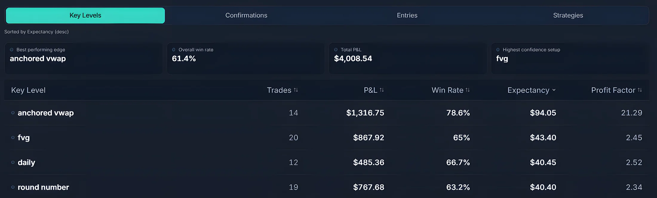 Edge validation metrics ranked by expectancy and execution outcomes