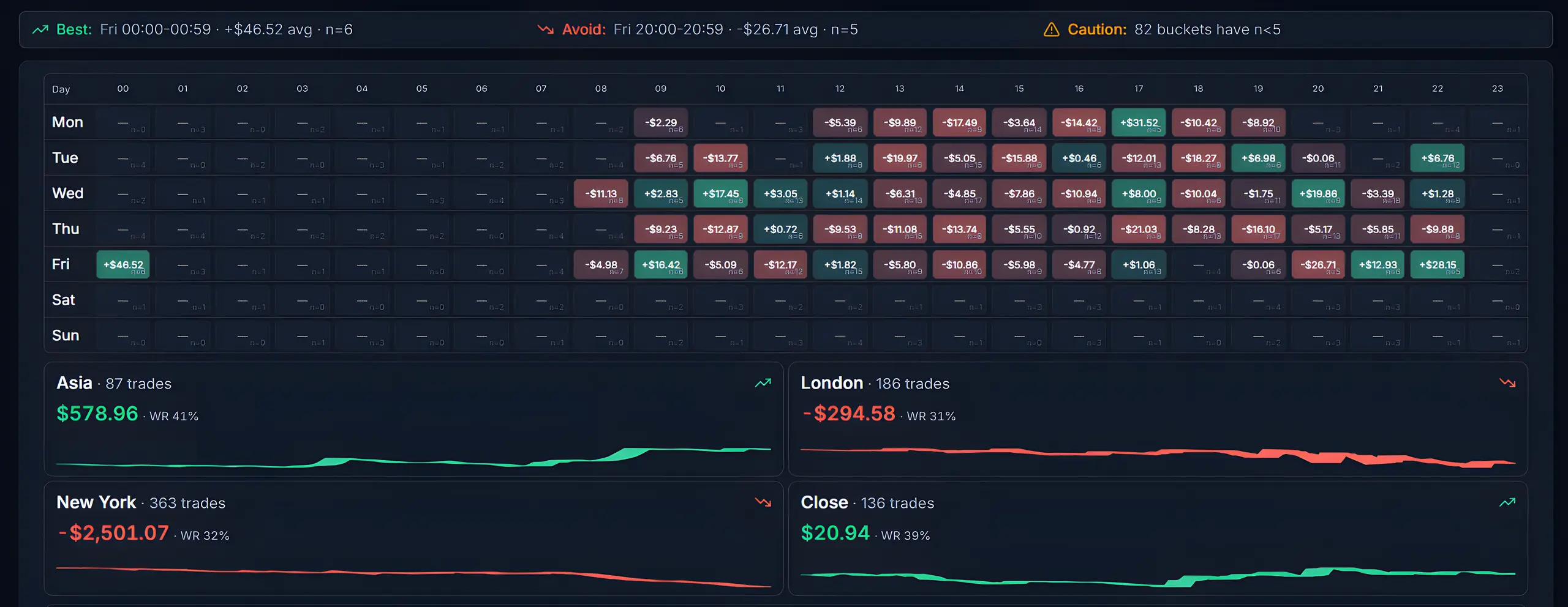 Session heat map showing best and avoid windows by time