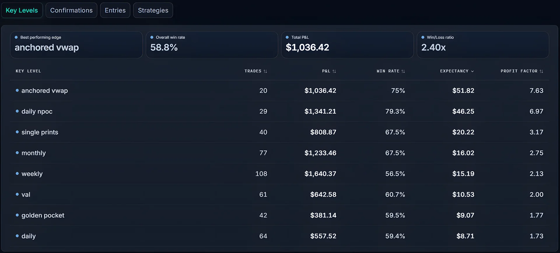 Edge dashboard ranking key levels by win rate, expectancy, and profit factor
