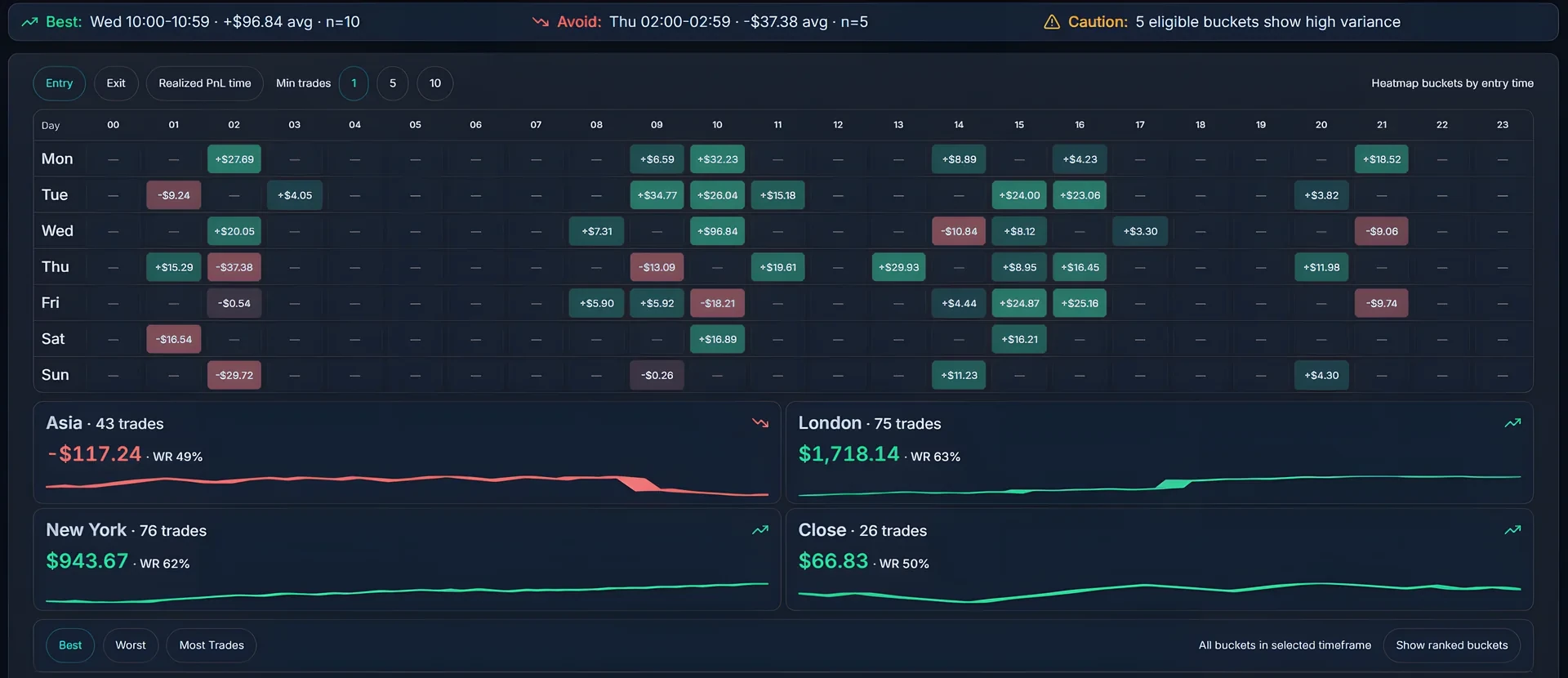 Execution heatmap showing best and avoid windows across time buckets and sessions