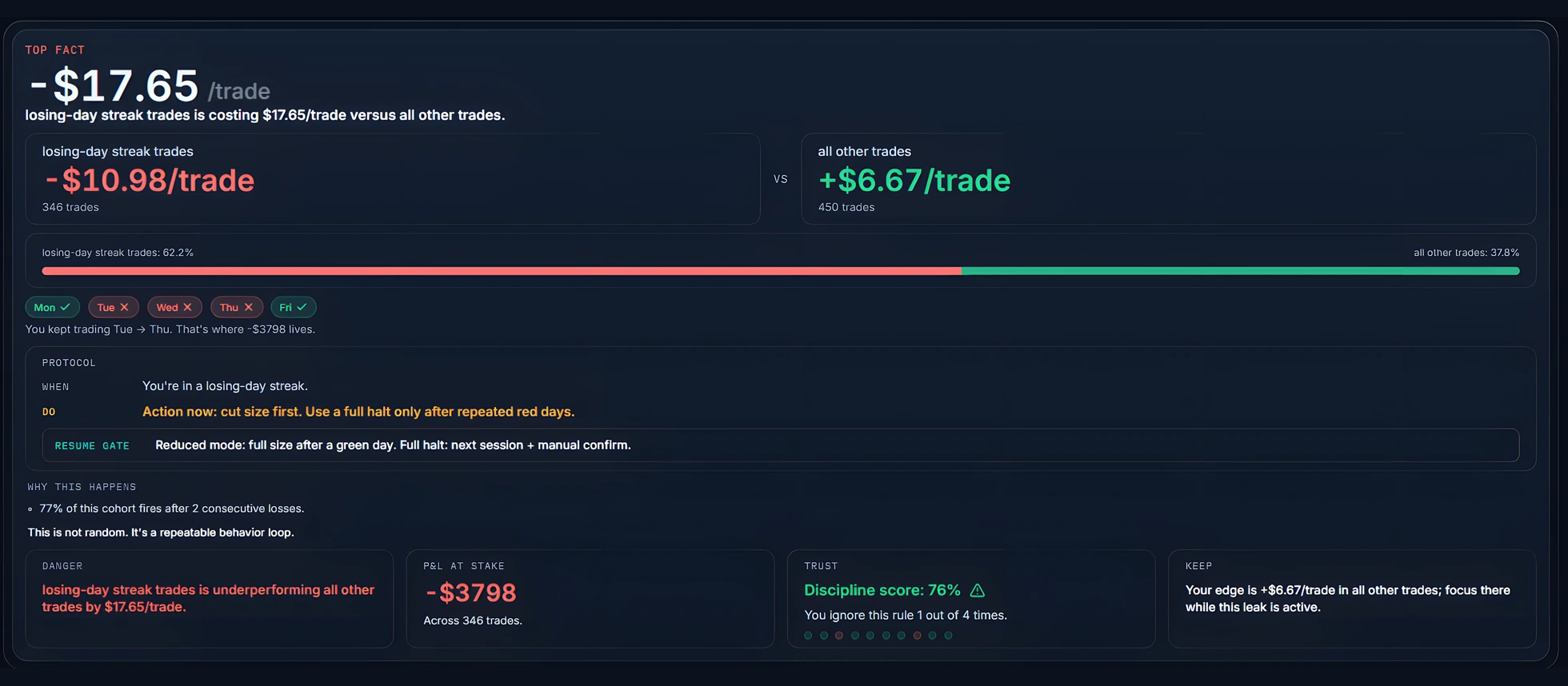 Insights view surfacing plan-discipline breakdown, revenge-trading risk, and next-session prescription