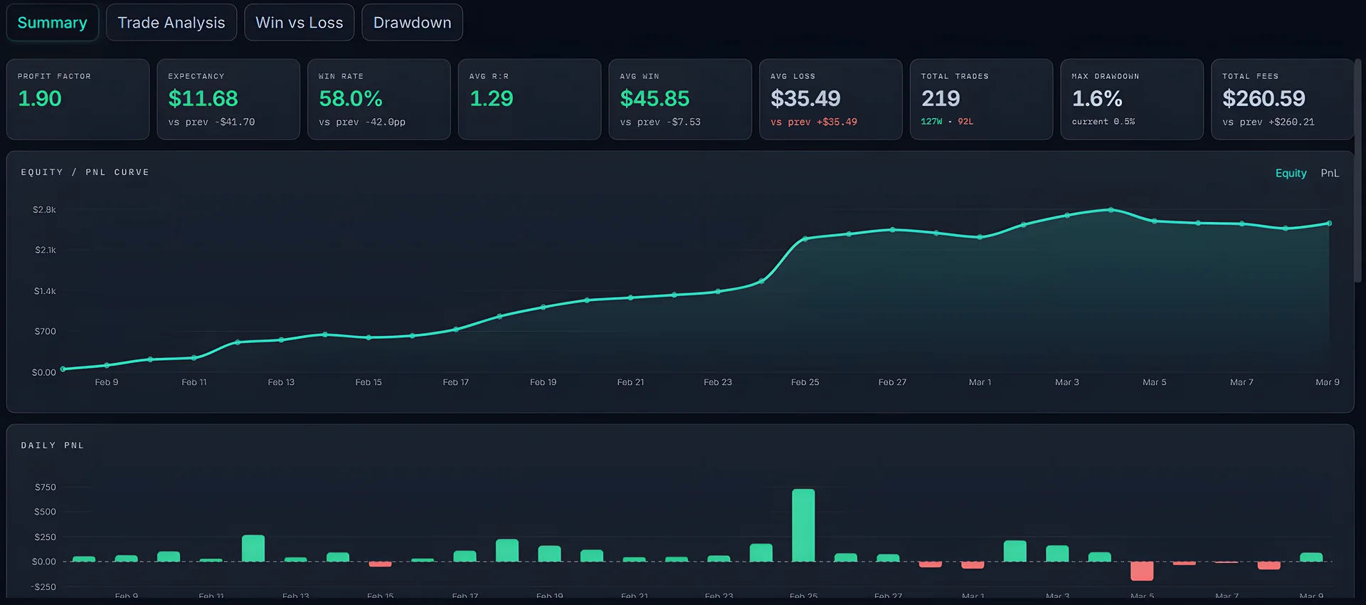 Performance dashboard showing equity curve, daily PnL, expectancy, and drawdown